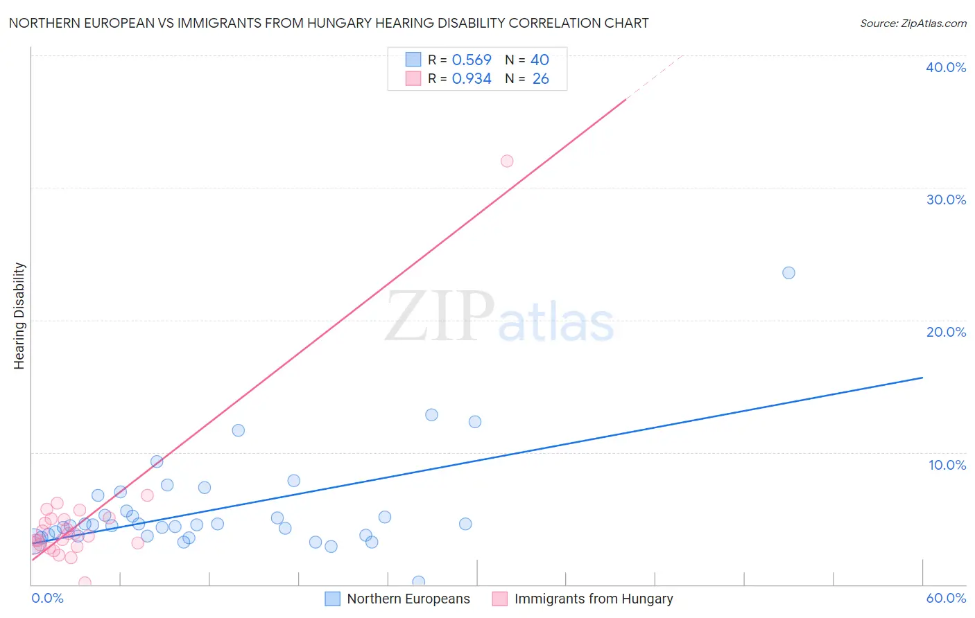 Northern European vs Immigrants from Hungary Hearing Disability