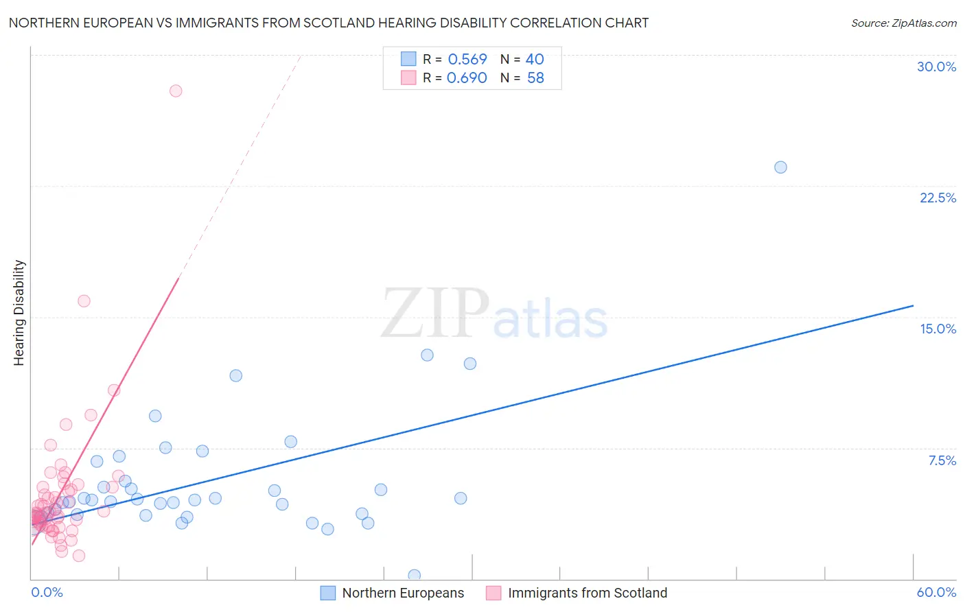 Northern European vs Immigrants from Scotland Hearing Disability