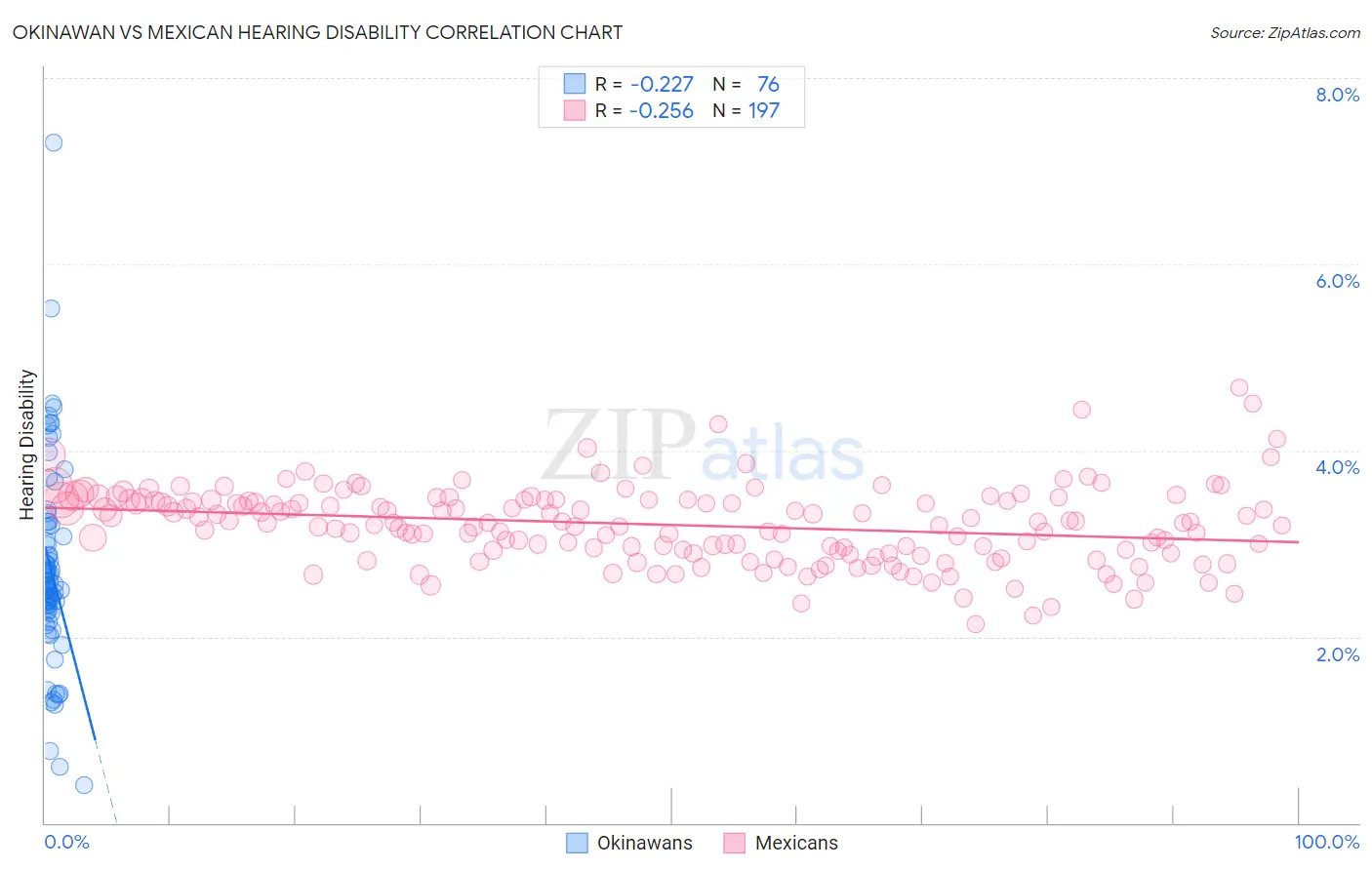 Okinawan vs Mexican Hearing Disability
