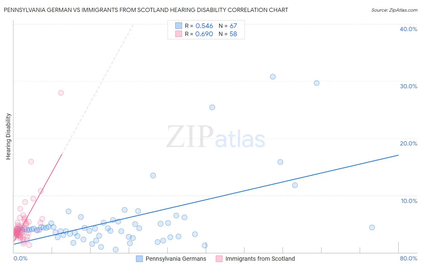 Pennsylvania German vs Immigrants from Scotland Hearing Disability