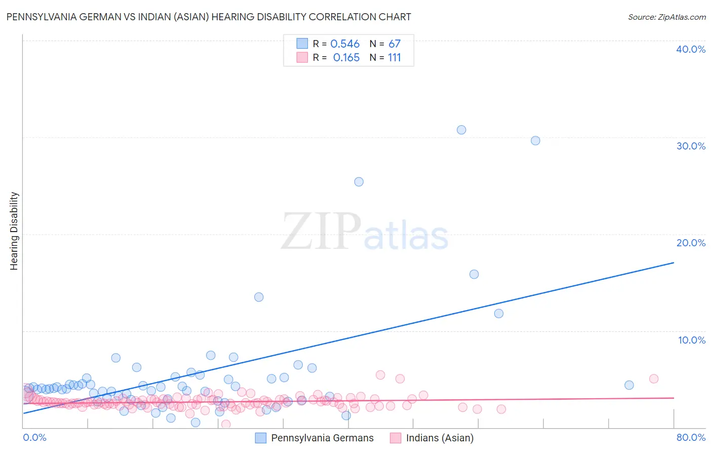 Pennsylvania German vs Indian (Asian) Hearing Disability