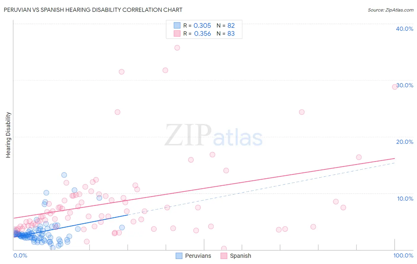 Peruvian vs Spanish Hearing Disability