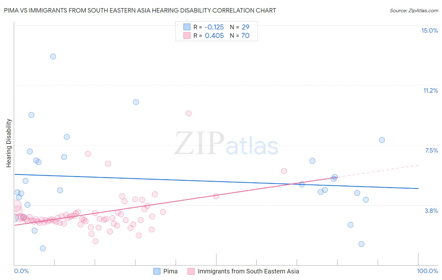 Pima vs Immigrants from South Eastern Asia Hearing Disability