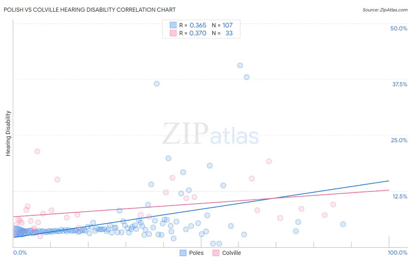 Polish vs Colville Hearing Disability