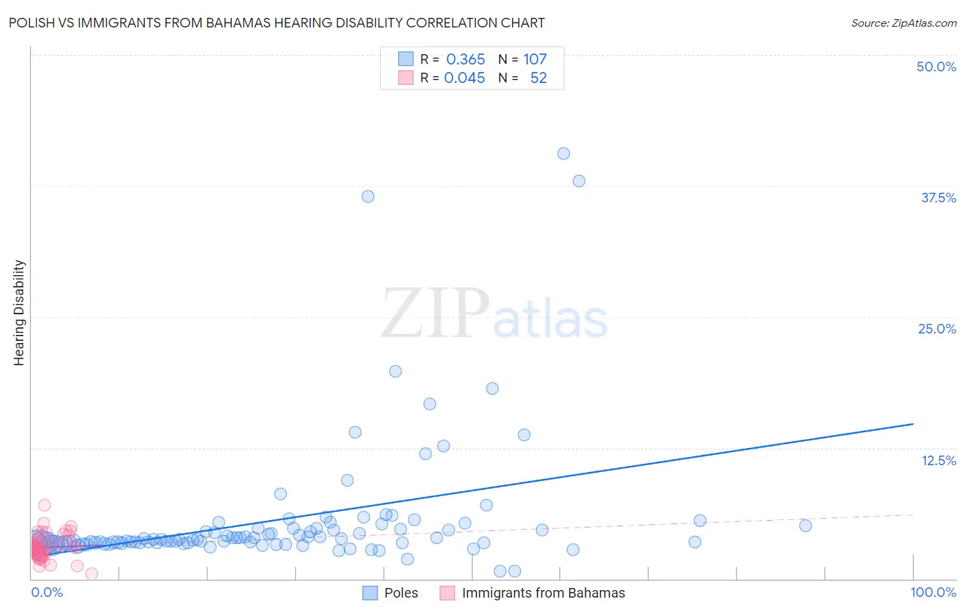 Polish vs Immigrants from Bahamas Hearing Disability