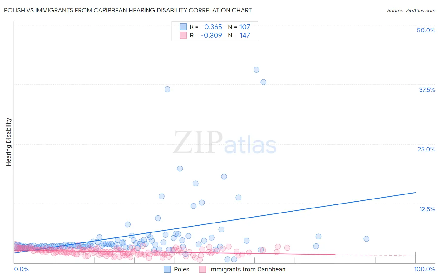 Polish vs Immigrants from Caribbean Hearing Disability