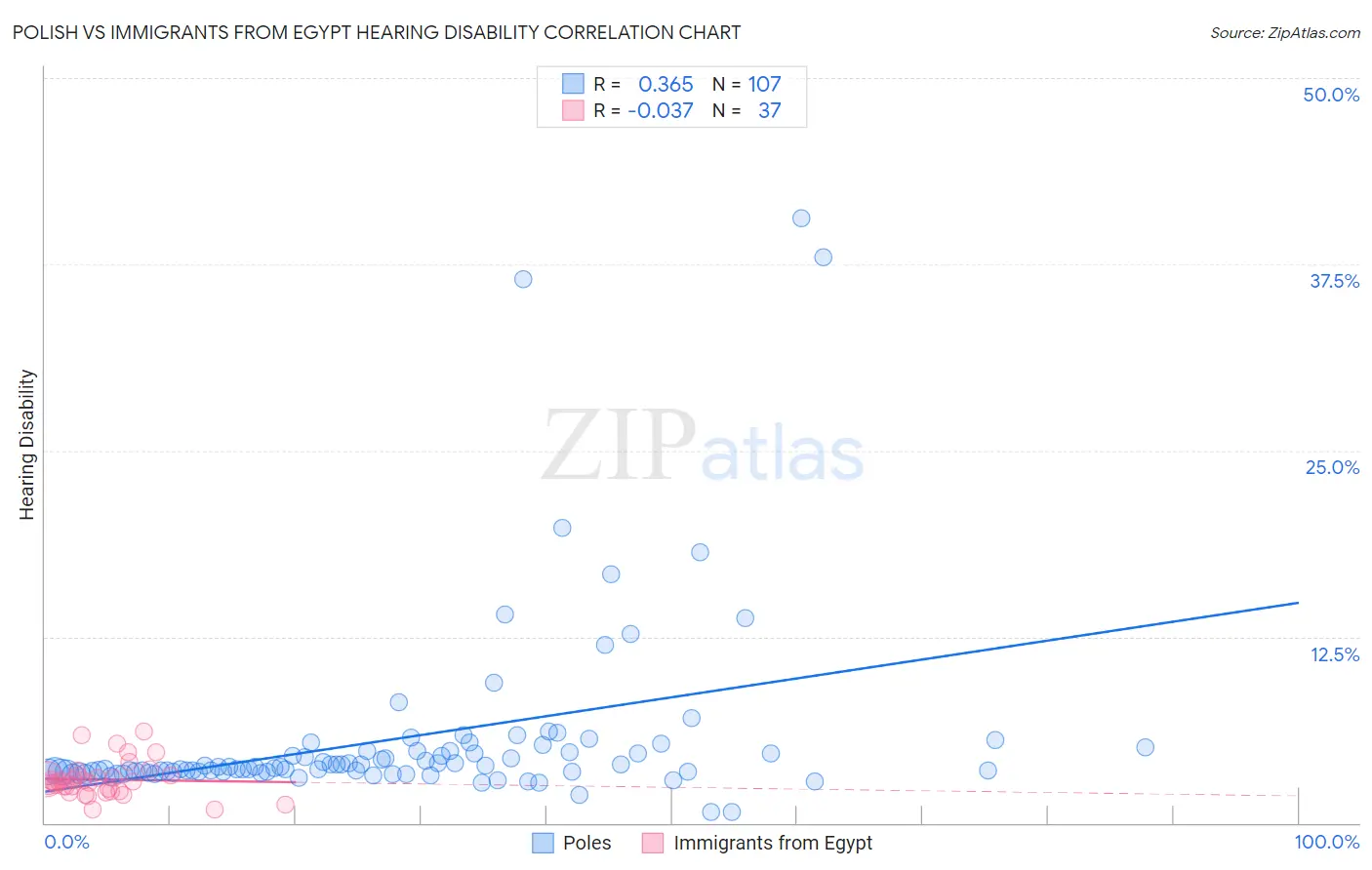 Polish vs Immigrants from Egypt Hearing Disability