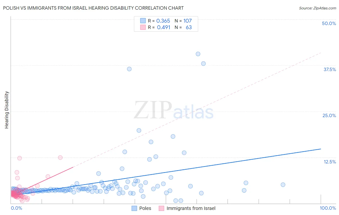 Polish vs Immigrants from Israel Hearing Disability