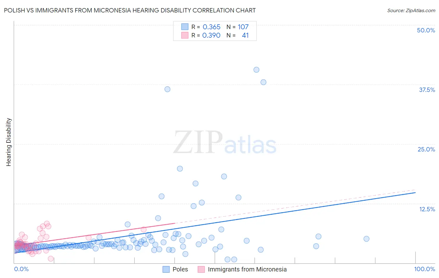 Polish vs Immigrants from Micronesia Hearing Disability