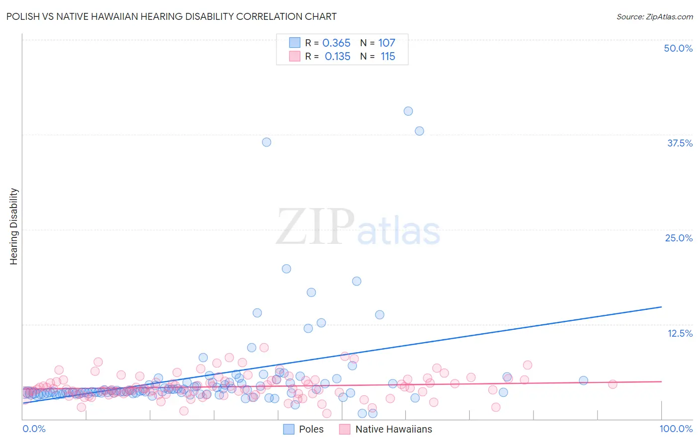 Polish vs Native Hawaiian Hearing Disability