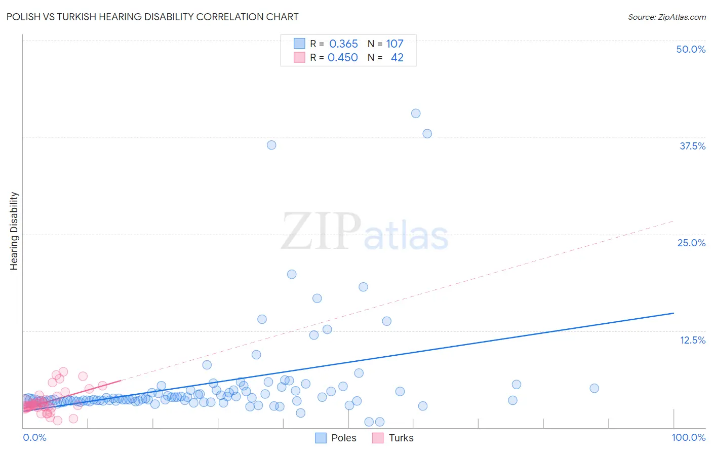 Polish vs Turkish Hearing Disability