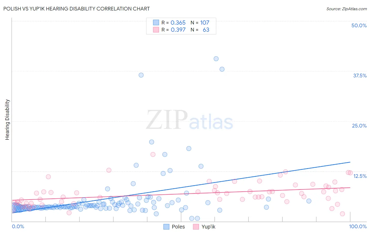 Polish vs Yup'ik Hearing Disability