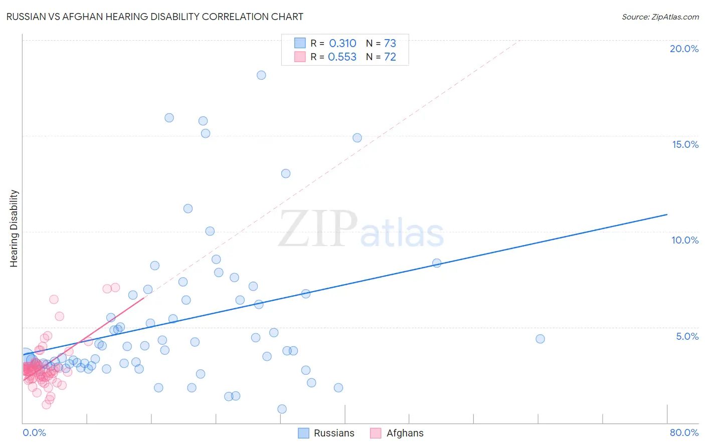 Russian vs Afghan Hearing Disability