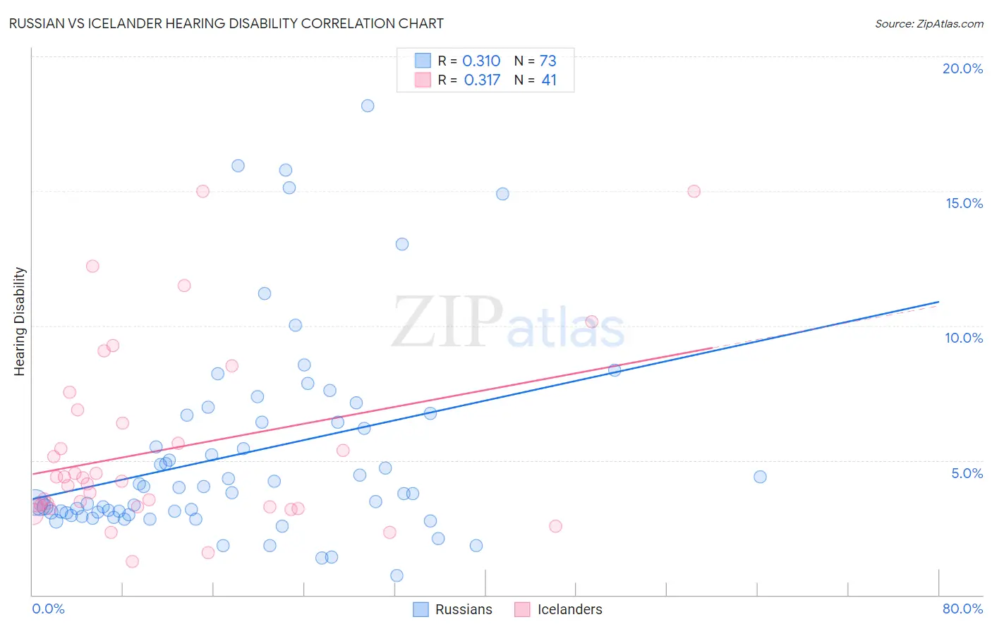 Russian vs Icelander Hearing Disability