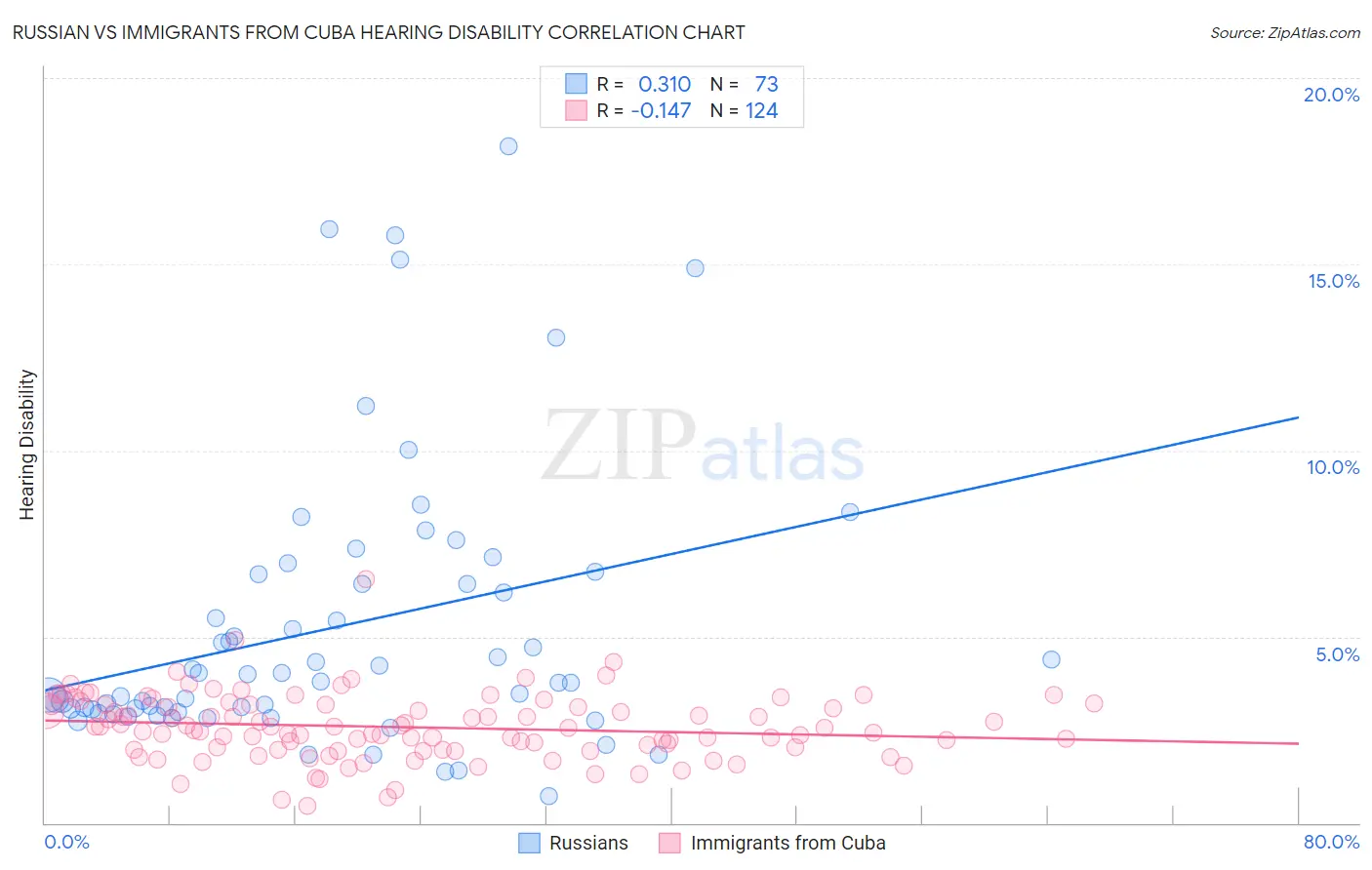 Russian vs Immigrants from Cuba Hearing Disability