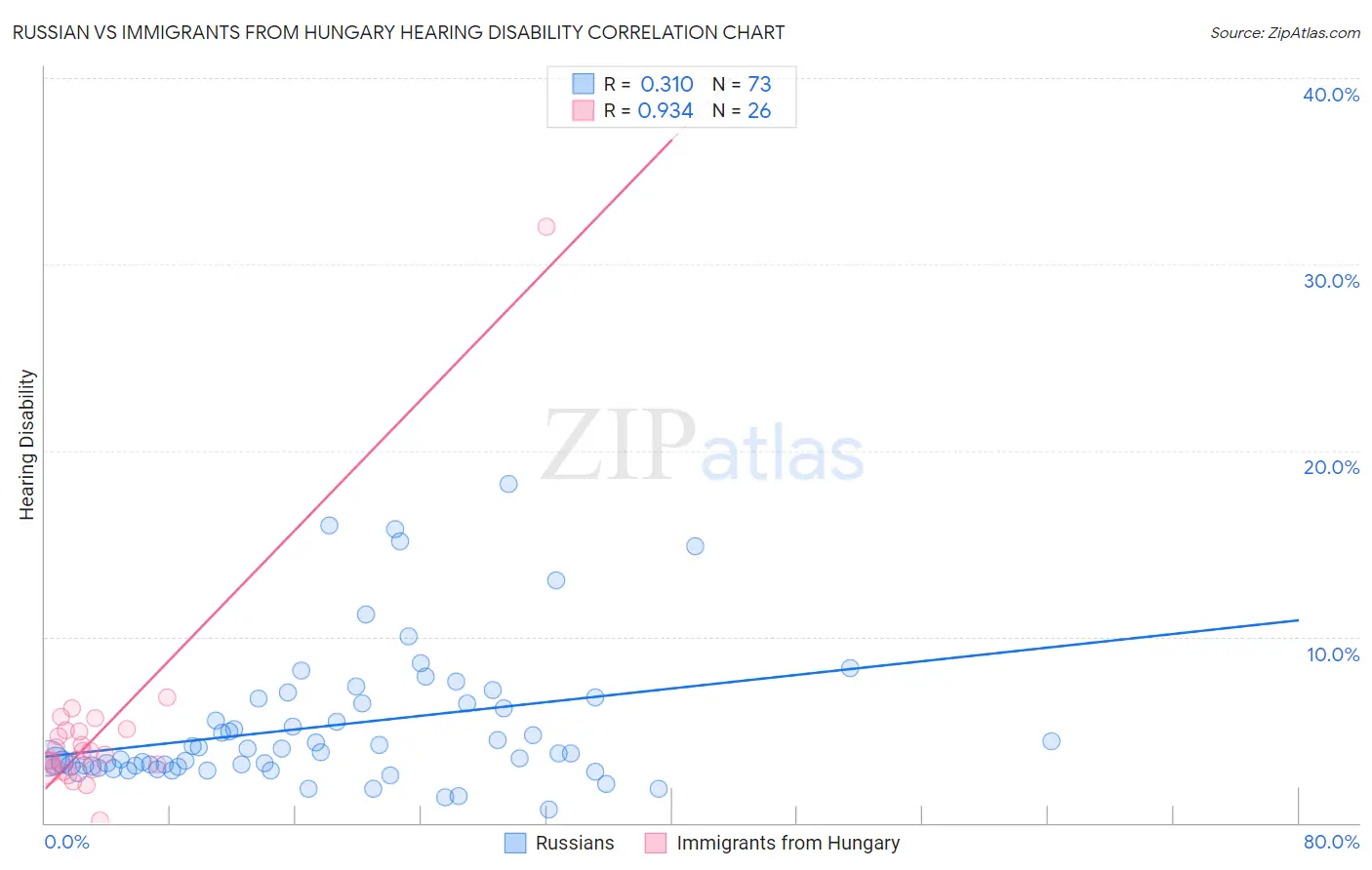 Russian vs Immigrants from Hungary Hearing Disability