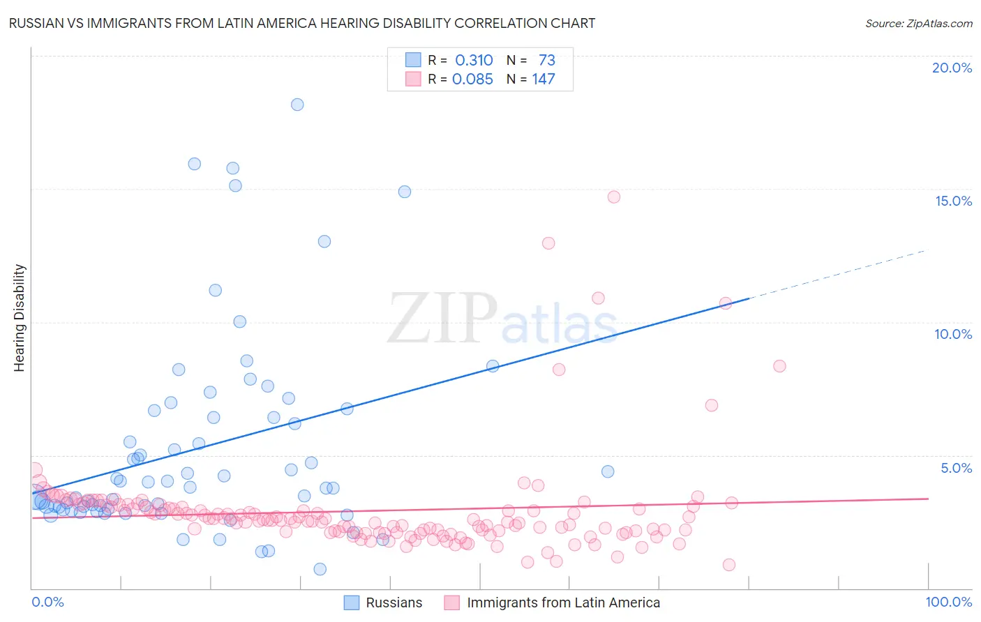 Russian vs Immigrants from Latin America Hearing Disability