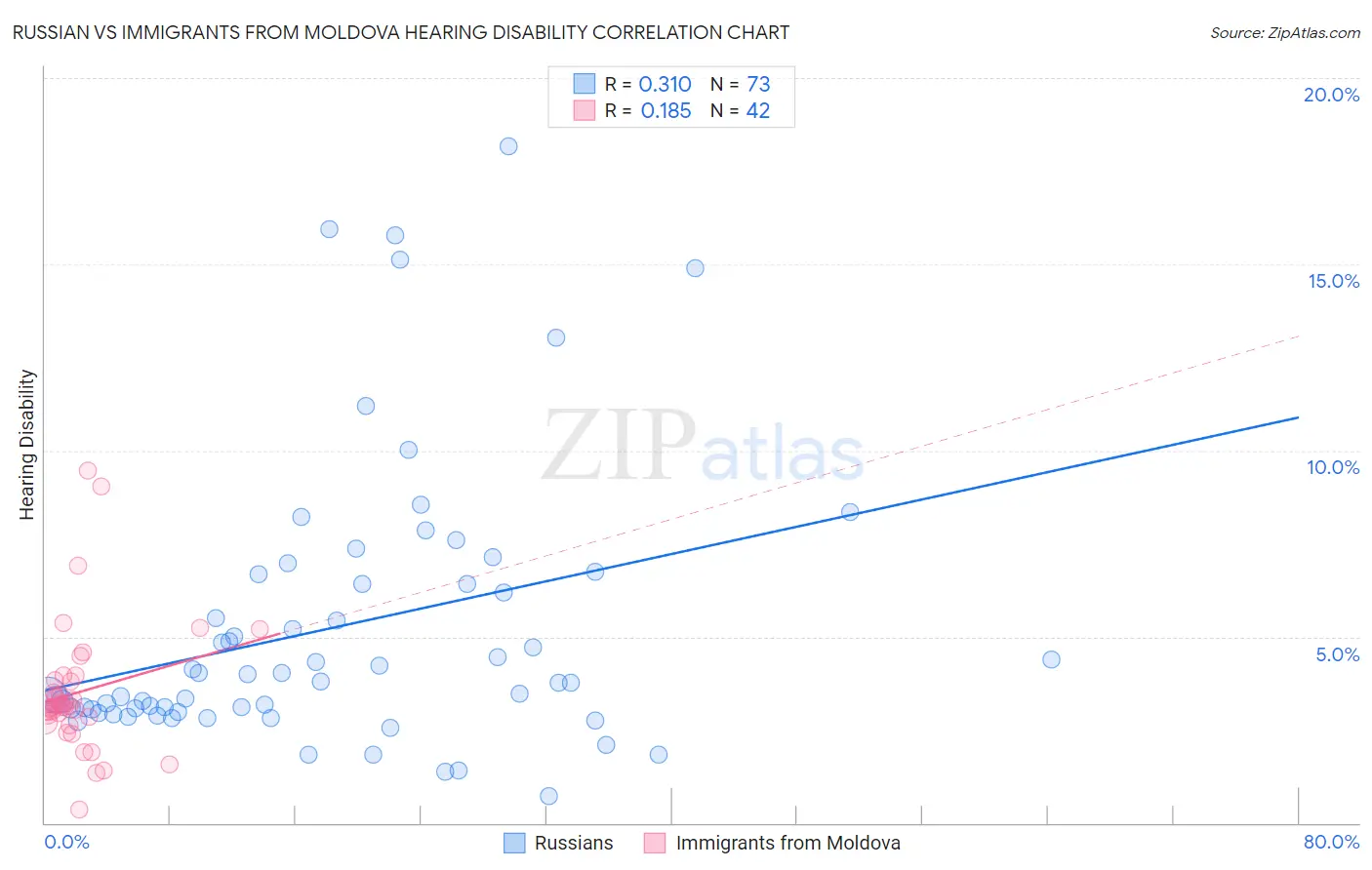 Russian vs Immigrants from Moldova Hearing Disability