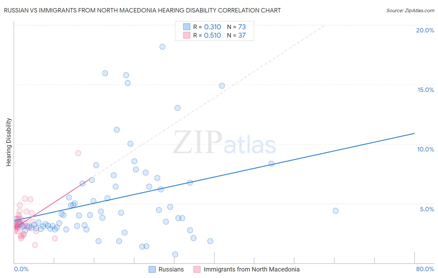 Russian vs Immigrants from North Macedonia Hearing Disability