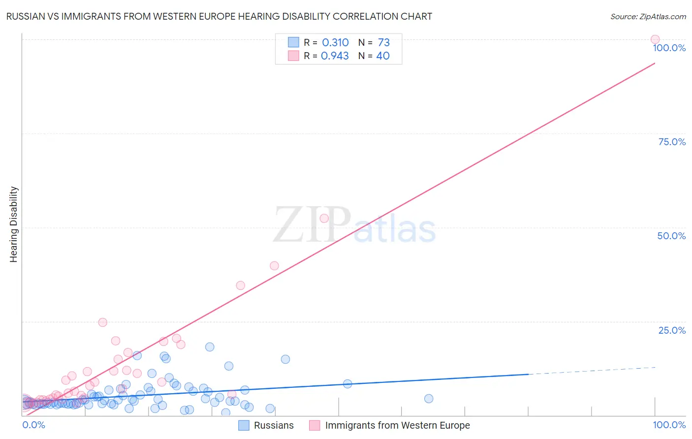 Russian vs Immigrants from Western Europe Hearing Disability
