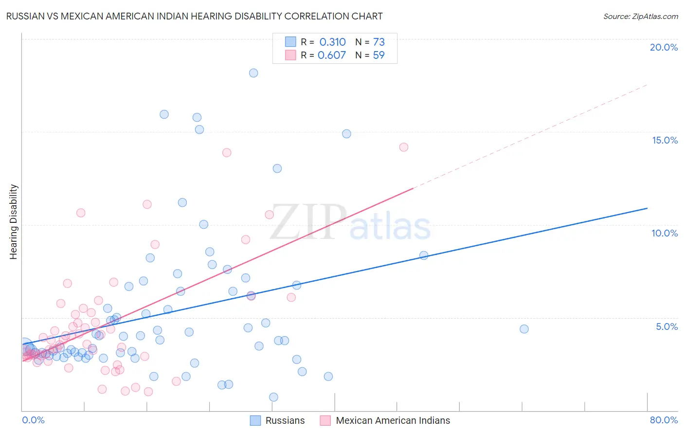 Russian vs Mexican American Indian Hearing Disability