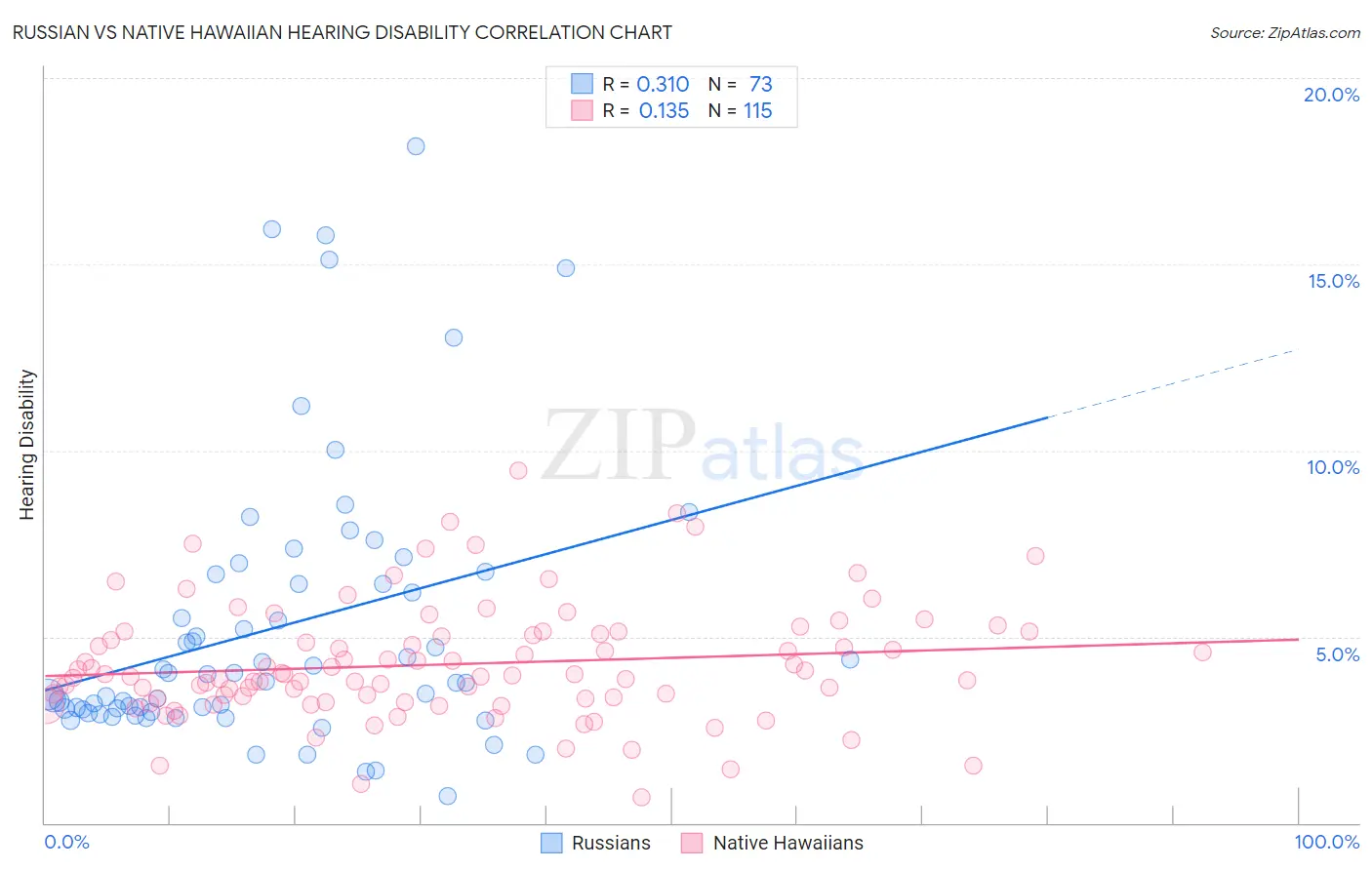 Russian vs Native Hawaiian Hearing Disability