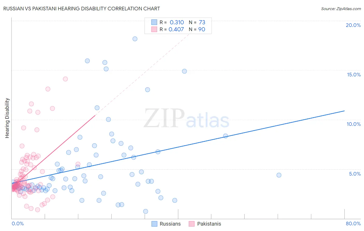 Russian vs Pakistani Hearing Disability
