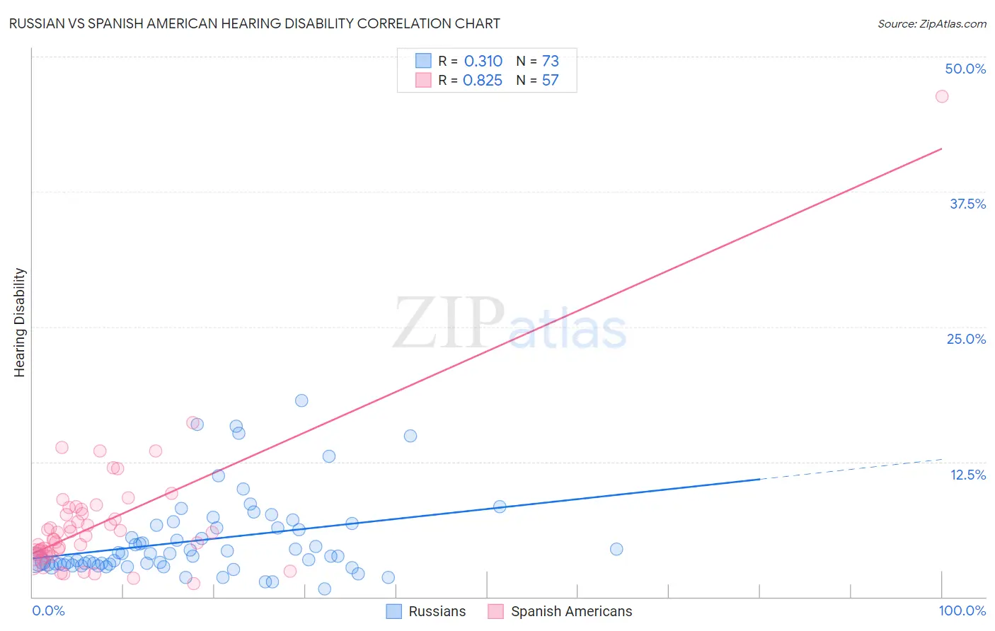 Russian vs Spanish American Hearing Disability