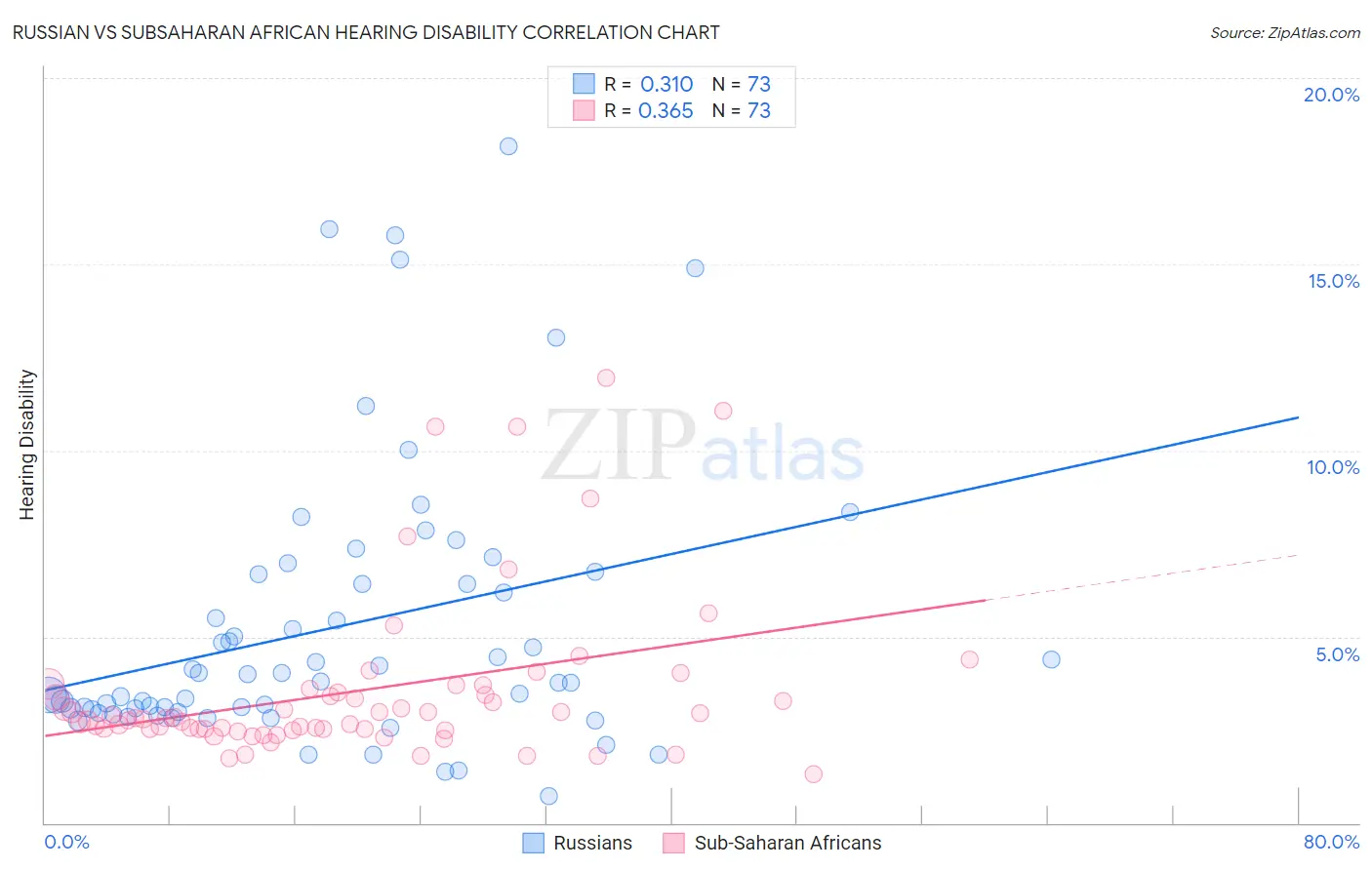 Russian vs Subsaharan African Hearing Disability