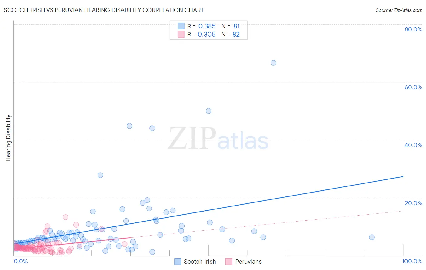 Scotch-Irish vs Peruvian Hearing Disability
