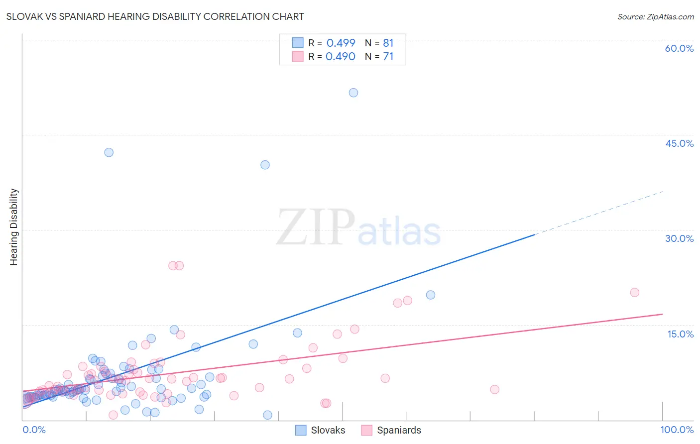 Slovak vs Spaniard Hearing Disability