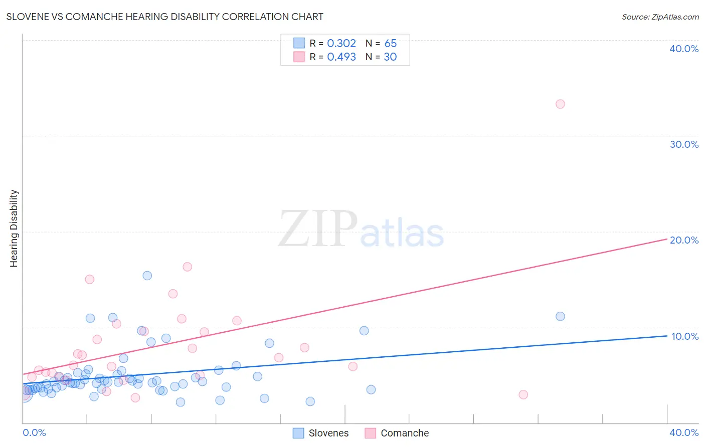 Slovene vs Comanche Hearing Disability