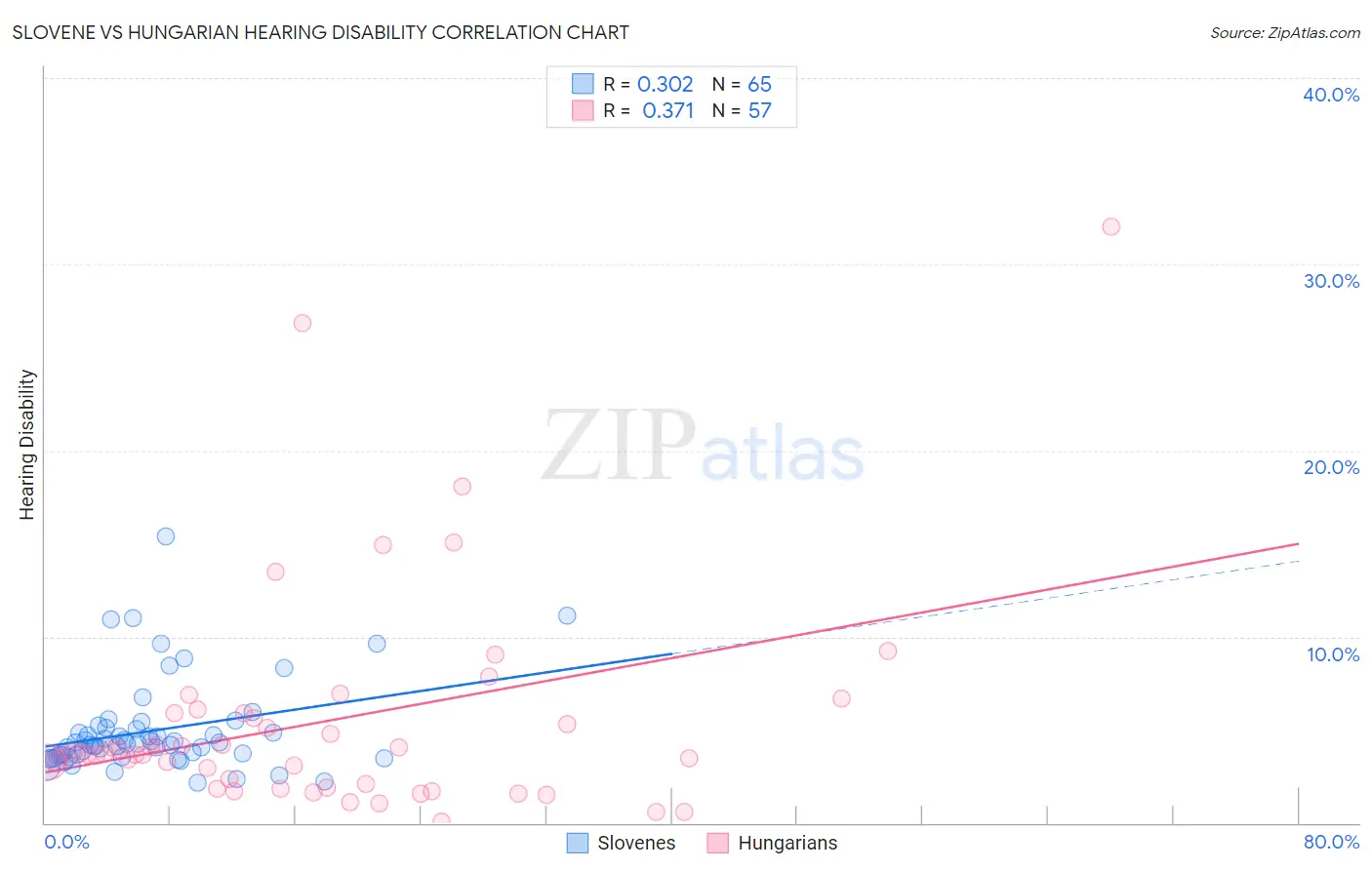 Slovene vs Hungarian Hearing Disability