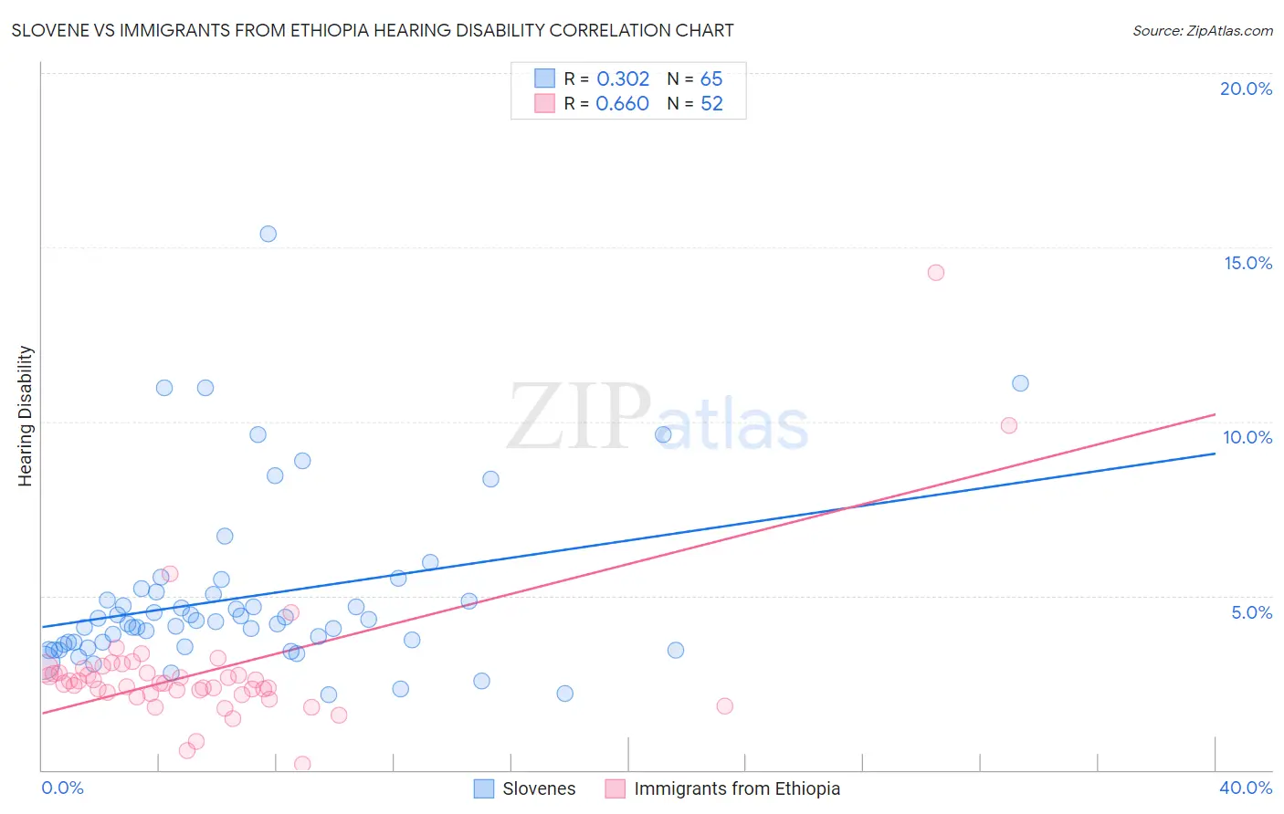 Slovene vs Immigrants from Ethiopia Hearing Disability