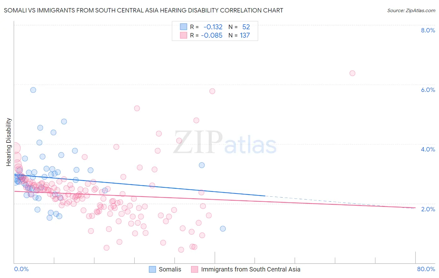 Somali vs Immigrants from South Central Asia Hearing Disability