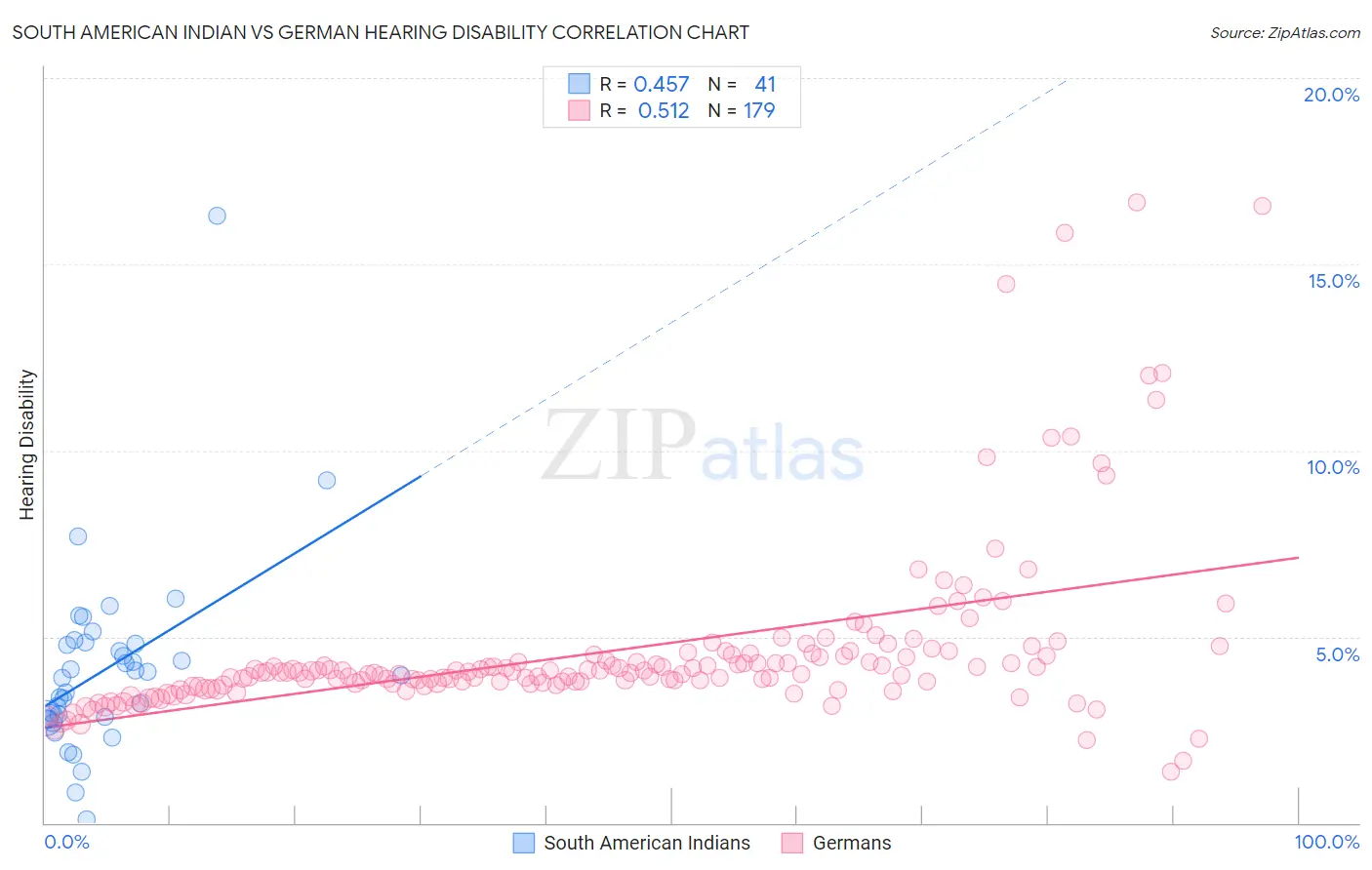 South American Indian vs German Hearing Disability