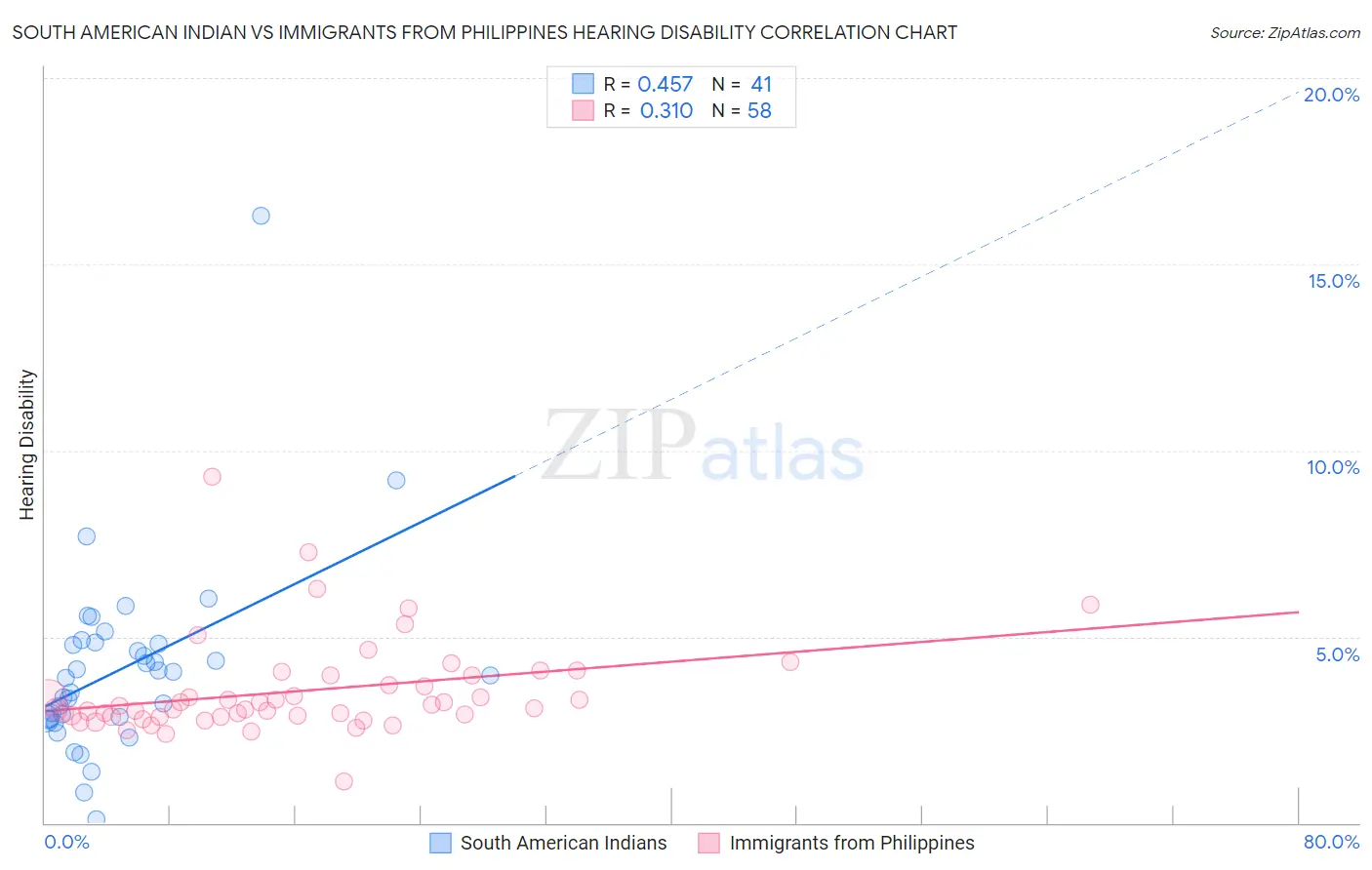 South American Indian vs Immigrants from Philippines Hearing Disability