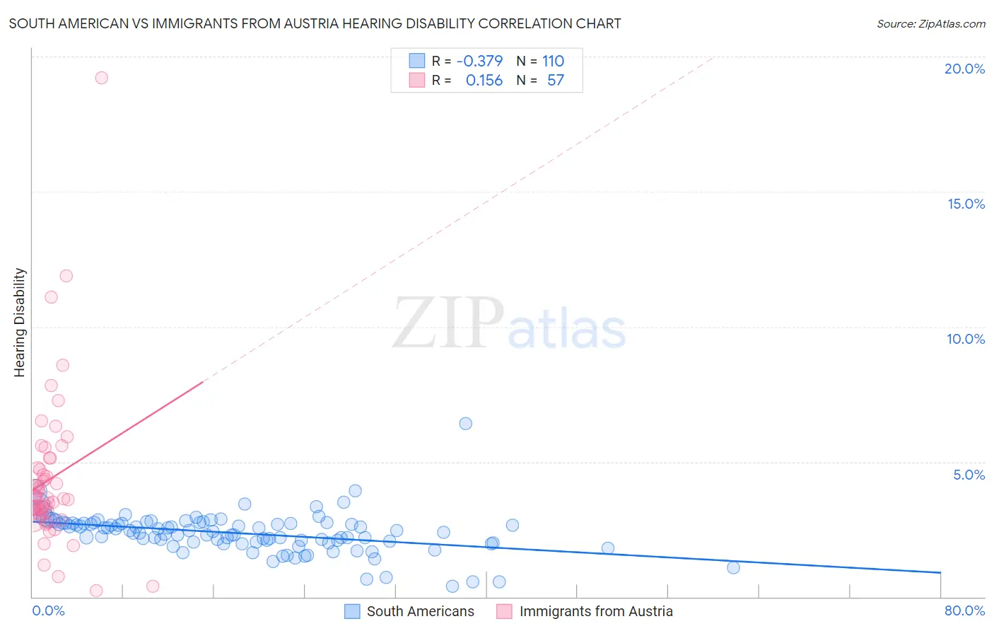 South American vs Immigrants from Austria Hearing Disability