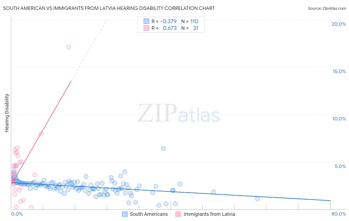 South American vs Immigrants from Latvia Hearing Disability