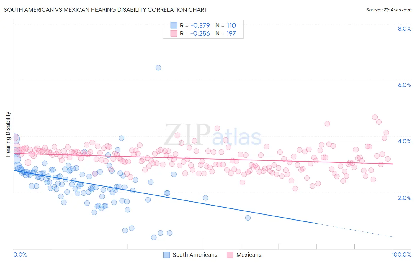 South American vs Mexican Hearing Disability