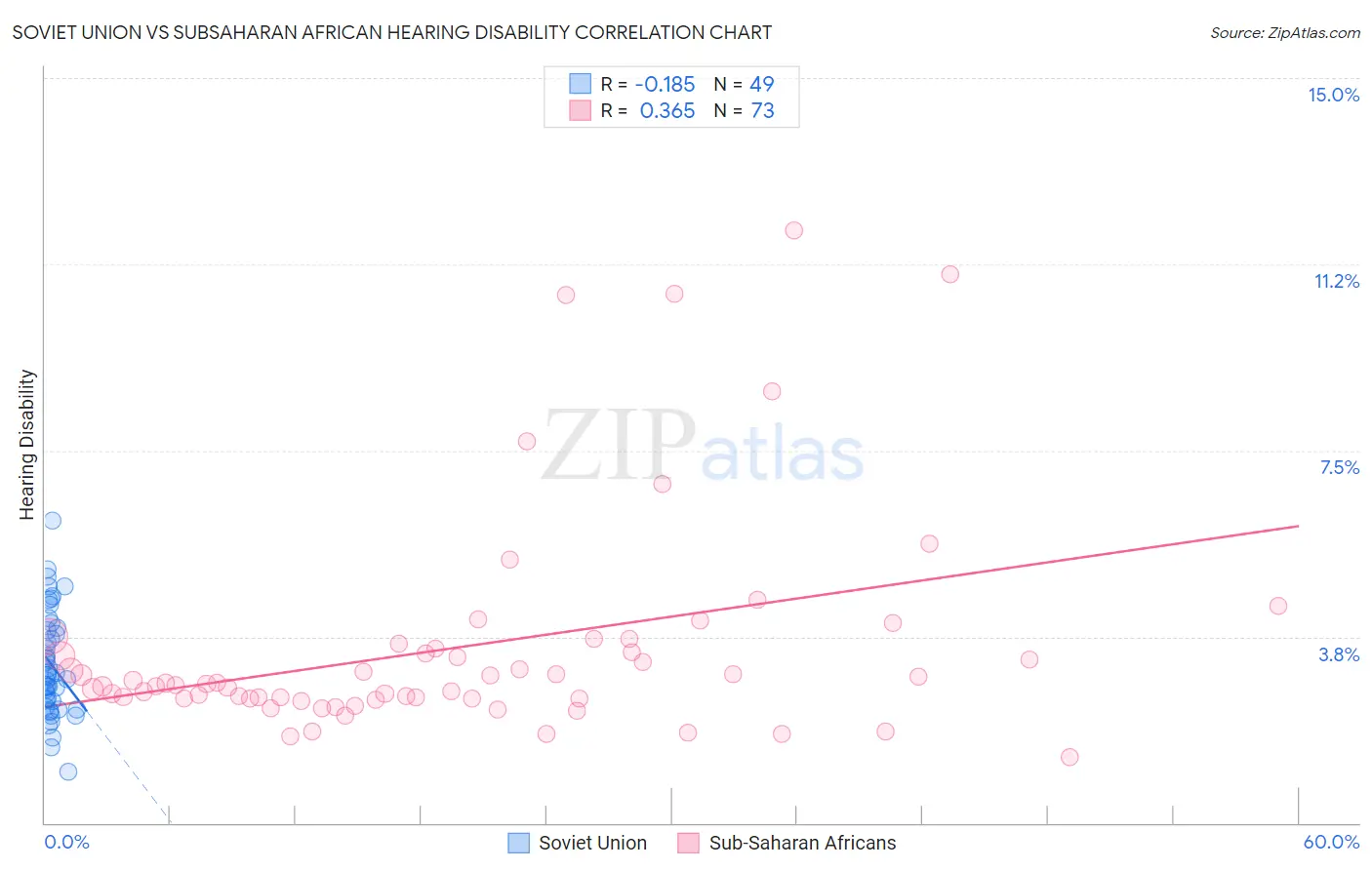 Soviet Union vs Subsaharan African Hearing Disability