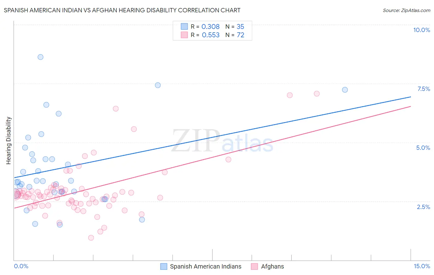 Spanish American Indian vs Afghan Hearing Disability