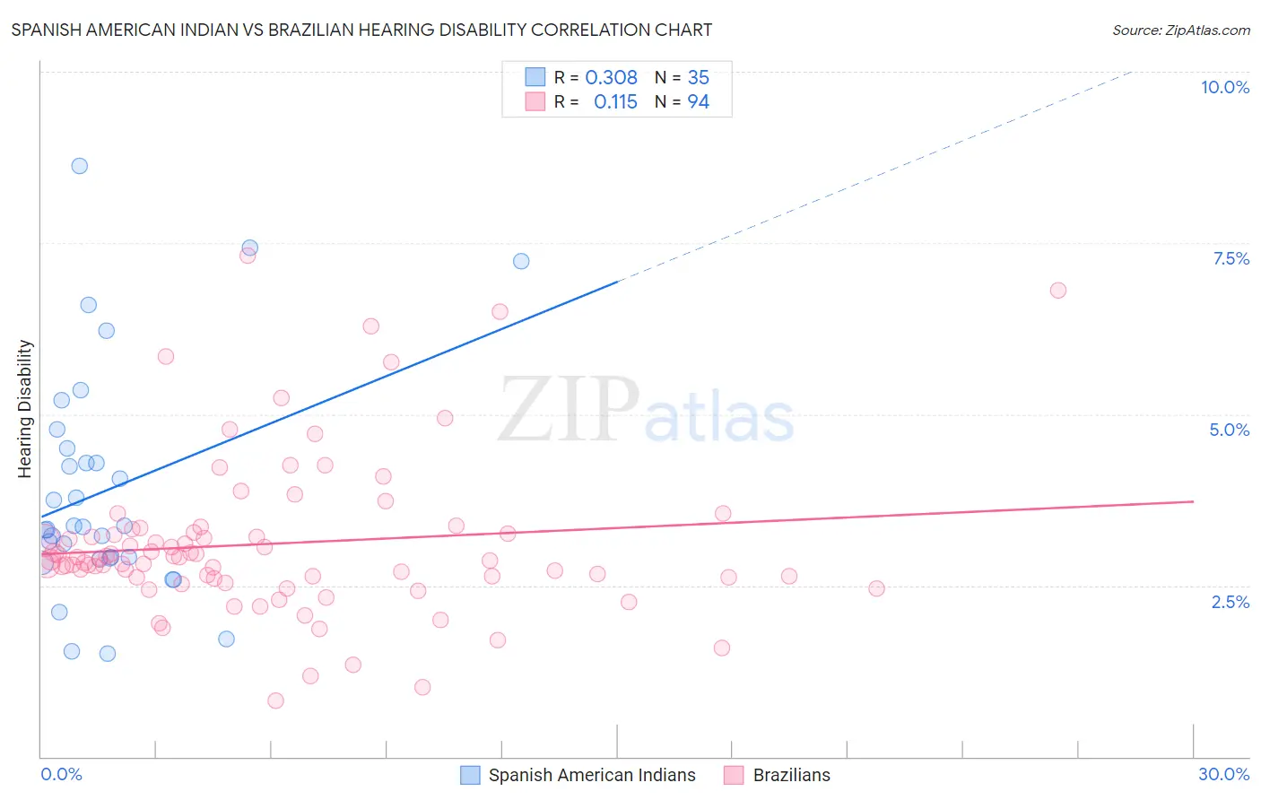 Spanish American Indian vs Brazilian Hearing Disability