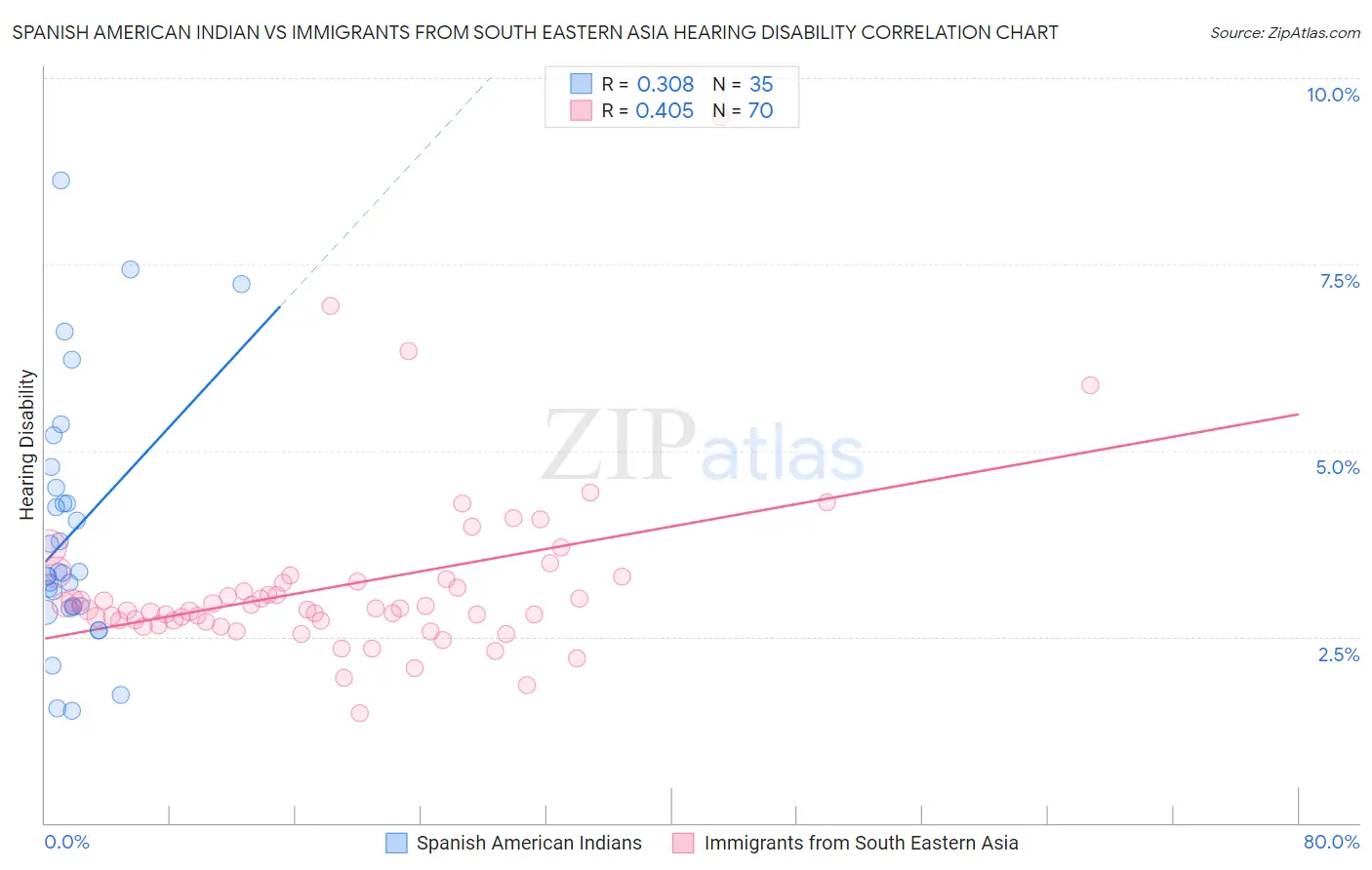 Spanish American Indian vs Immigrants from South Eastern Asia Hearing Disability