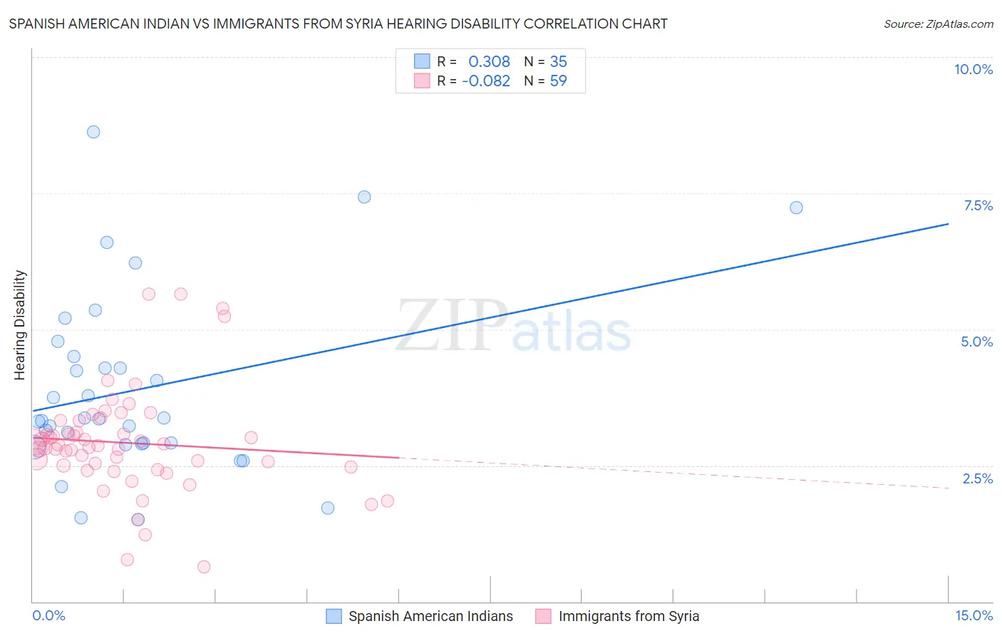 Spanish American Indian vs Immigrants from Syria Hearing Disability