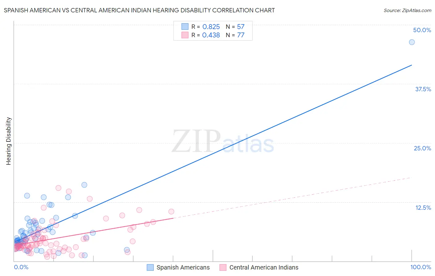 Spanish American vs Central American Indian Hearing Disability