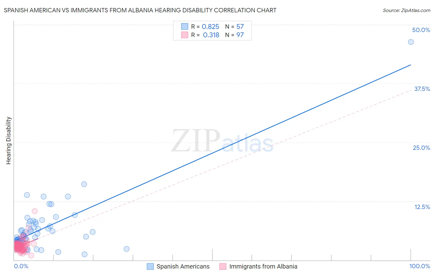 Spanish American vs Immigrants from Albania Hearing Disability