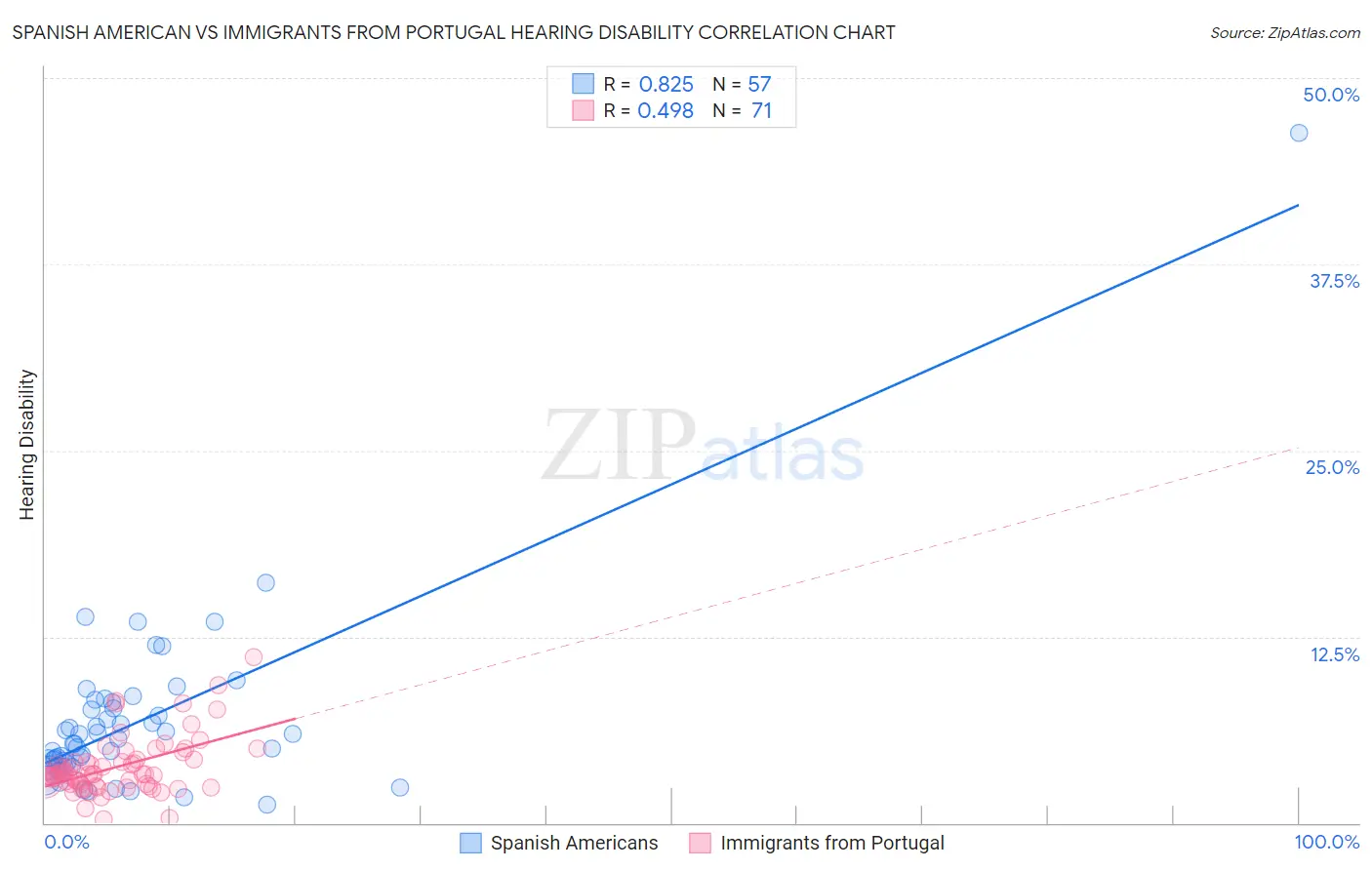 Spanish American vs Immigrants from Portugal Hearing Disability