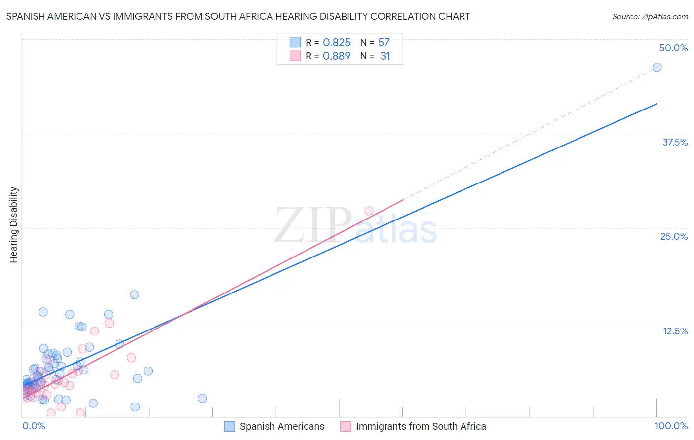 Spanish American vs Immigrants from South Africa Hearing Disability