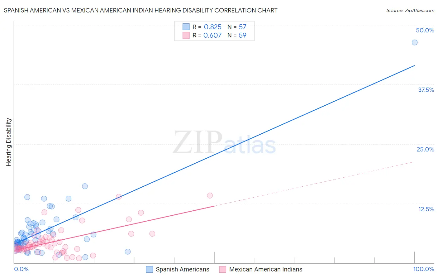 Spanish American vs Mexican American Indian Hearing Disability